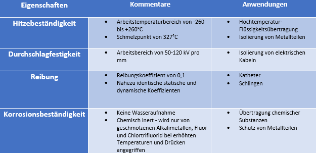 Eigenschaften und Anwendungen von PTFE-Linern