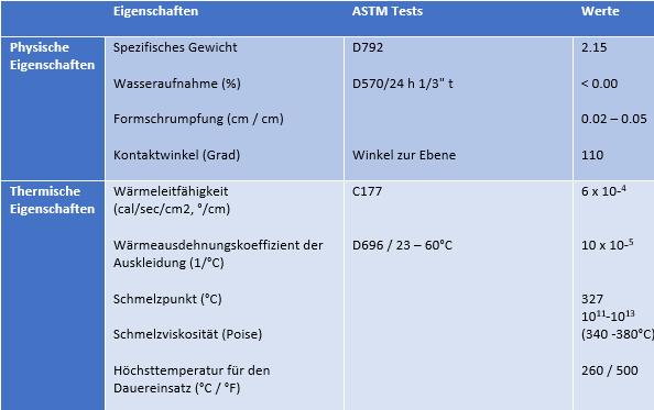 Leistungsdaten zu PTFE-Linern