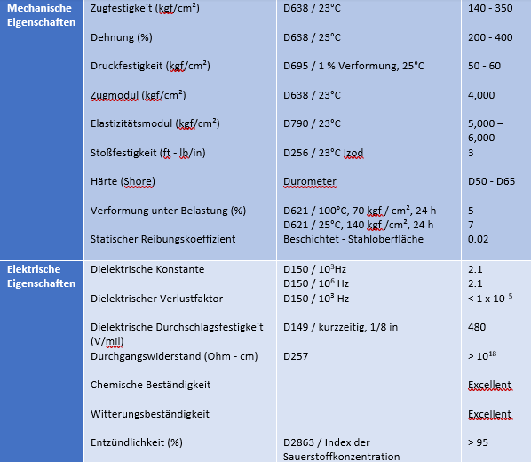 Leistungsdaten zu PTFE-Linern