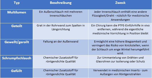 Varianten von PTFE-Linern