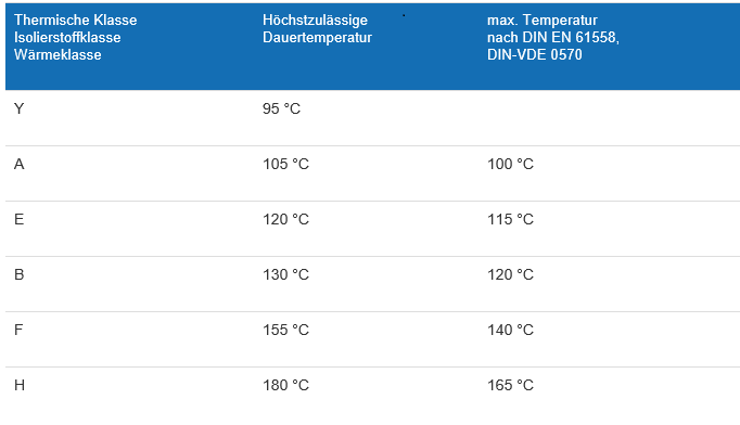 Classification of insulation materials and limiting temperatures