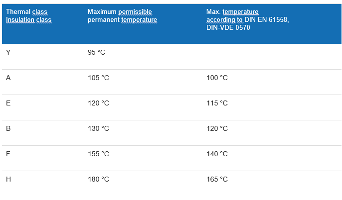 Limiting temperatures