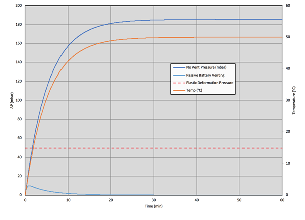 Pressure compensation by means of ePTFE membranes