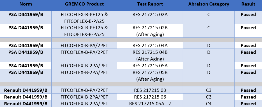 FITCOFLEX® braided tubing