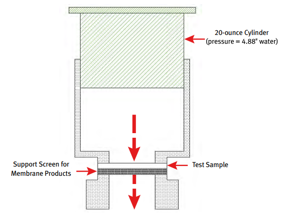 Airflow measurement for ePTFE membranes