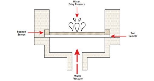 Water inlet pressure measurement test
