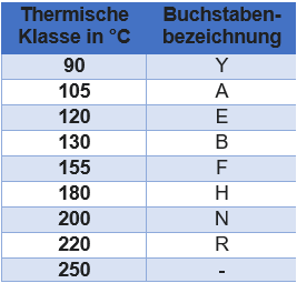 Thermische Klassen